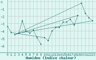 Courbe de l'humidex pour Robiei