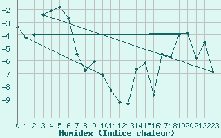 Courbe de l'humidex pour Utsjoki Nuorgam rajavartioasema