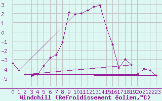 Courbe du refroidissement olien pour Tromso