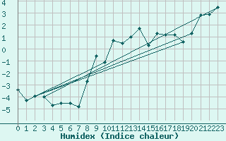 Courbe de l'humidex pour Les Attelas
