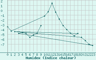Courbe de l'humidex pour Lienz