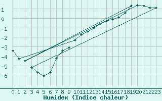 Courbe de l'humidex pour Chopok