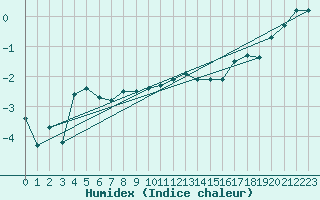 Courbe de l'humidex pour Gartland