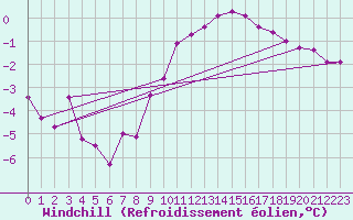 Courbe du refroidissement olien pour Bridlington Mrsc