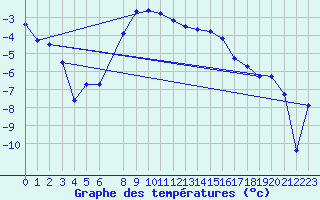 Courbe de tempratures pour Jokkmokk FPL