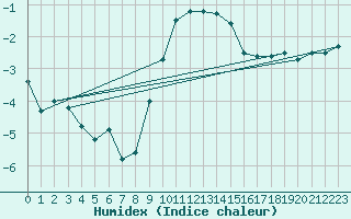 Courbe de l'humidex pour Geisenheim