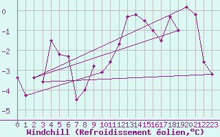Courbe du refroidissement olien pour Villefontaine (38)