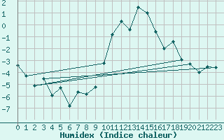 Courbe de l'humidex pour Scuol