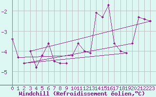 Courbe du refroidissement olien pour Muehldorf