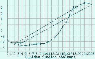 Courbe de l'humidex pour Matagami