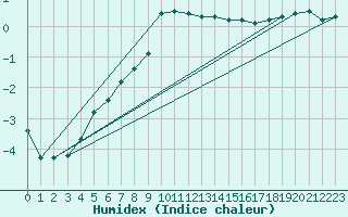 Courbe de l'humidex pour Ilanz