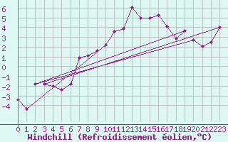 Courbe du refroidissement olien pour Chaumont (Sw)