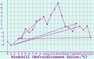 Courbe du refroidissement olien pour Seefeld