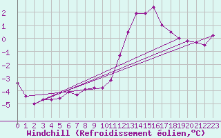 Courbe du refroidissement olien pour Saint-Philbert-de-Grand-Lieu (44)