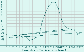 Courbe de l'humidex pour Grono