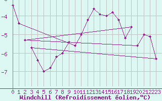 Courbe du refroidissement olien pour Biclesu