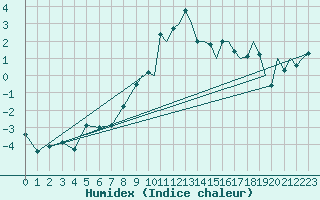 Courbe de l'humidex pour Orsta-Volda / Hovden