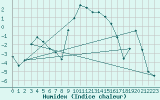 Courbe de l'humidex pour Seefeld