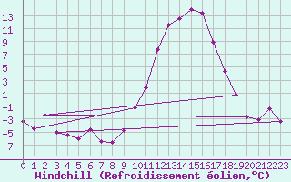 Courbe du refroidissement olien pour Guret Saint-Laurent (23)