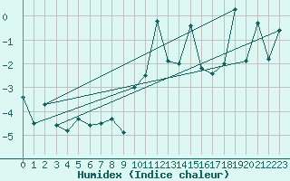 Courbe de l'humidex pour Flhli