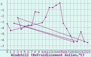 Courbe du refroidissement olien pour Lebergsfjellet