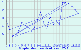 Courbe de tempratures pour Robiei