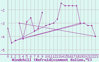 Courbe du refroidissement olien pour Marnitz
