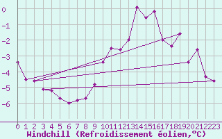 Courbe du refroidissement olien pour Bad Marienberg