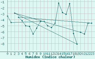 Courbe de l'humidex pour Les crins - Nivose (38)