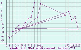 Courbe du refroidissement olien pour Ischgl / Idalpe