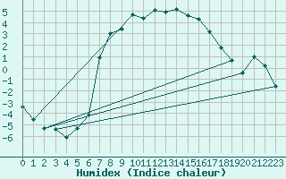 Courbe de l'humidex pour Sjaelsmark