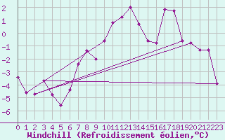 Courbe du refroidissement olien pour Nordstraum I Kvaenangen