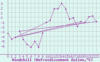 Courbe du refroidissement olien pour Feldkirchen