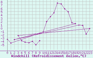 Courbe du refroidissement olien pour Bdarieux (34)