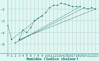 Courbe de l'humidex pour Tirgu Secuesc