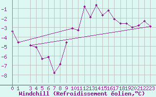 Courbe du refroidissement olien pour Bad Hersfeld