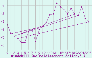 Courbe du refroidissement olien pour Koblenz Falckenstein