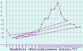 Courbe du refroidissement olien pour Saint-Michel-Mont-Mercure (85)