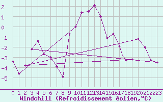 Courbe du refroidissement olien pour Geilenkirchen