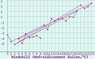 Courbe du refroidissement olien pour Auxerre-Perrigny (89)