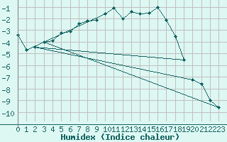 Courbe de l'humidex pour Formigures (66)