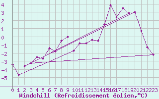 Courbe du refroidissement olien pour Coburg