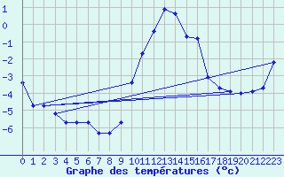 Courbe de tempratures pour Hohrod (68)