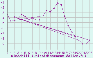 Courbe du refroidissement olien pour Hallhaaxaasen
