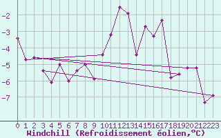 Courbe du refroidissement olien pour Ble / Mulhouse (68)
