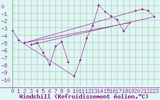 Courbe du refroidissement olien pour Engins (38)