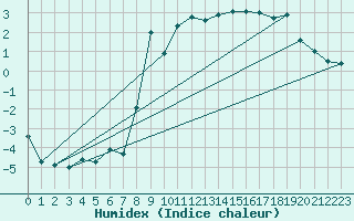 Courbe de l'humidex pour Les Charbonnires (Sw)