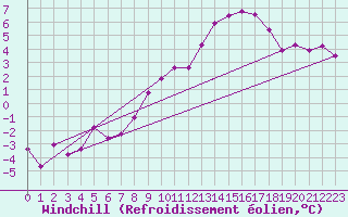 Courbe du refroidissement olien pour Windischgarsten