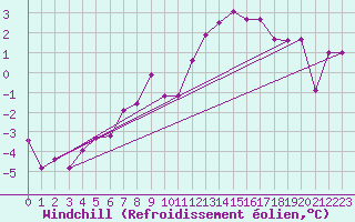 Courbe du refroidissement olien pour Kirkjubaejarklaustur
