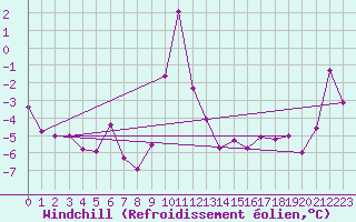 Courbe du refroidissement olien pour Semenicului Mountain Range